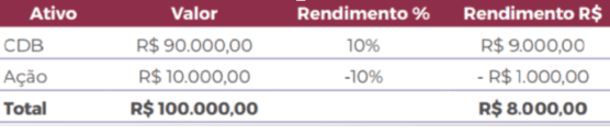 Retorno Médio Ponderado TopInvest Educação Financeira