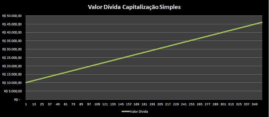 Capitalização Simples ou Capitalização Composta