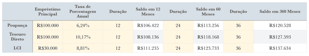 Poupança x LCI x Tesouro Direto