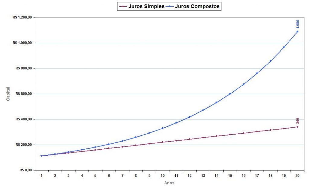 Capitalização Simples x Capitalização Composta