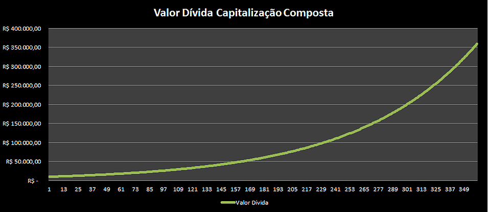 Capitalização Simples ou Capitalização Composta